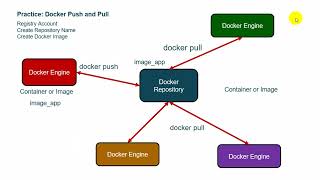 SS15 Docker Pull and Push [upl. by Rabbaj]