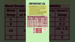 Blood Groups amp Donors Lists  Blood Groups Antigens amp Antibodies  Karl Landsteiners Discovery [upl. by Artina797]