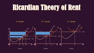 Ricardian Theory of Rent – Differential Surplus [upl. by Remark278]