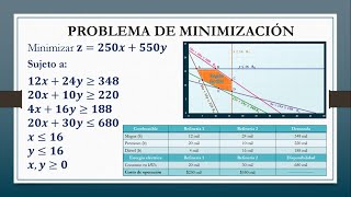 Programación Lineal Método Gráfico Problema de Minimización [upl. by Malone]