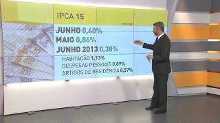 Índice que mede a inflação cai nos primeiros 15 dias de junho [upl. by Pulcheria378]