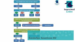 Kennisclip Keuzeboom IEC [upl. by Aneertak]