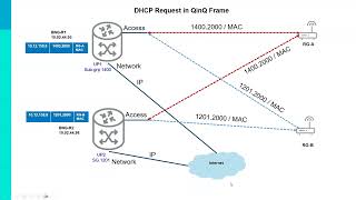 FTTx  Broadband Solution Overview  PON  OLT  ONT  BNG  Network [upl. by Nnyladnarb]