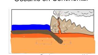 Convergent Plate Boundaries [upl. by Landing]