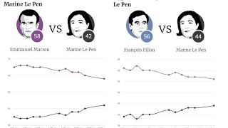 Elections Présidentielles Françaises Timing et Impact sur les Marchés Financiers [upl. by Audri821]