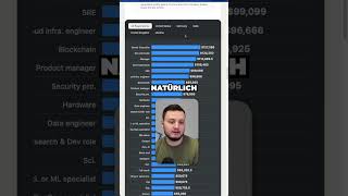 So viel verdienen Softwareentwickler programmieren informatik softwareengineer [upl. by Oderf]