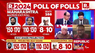 MATRIZE EXIT POLLS Mahayuti Clinching 150 170 Seats In Maharashtra  Republic TV [upl. by Halden650]