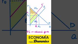 EXCEDENTE CONSUMIDOR y EXCEDENTE PRODUCTOR economiaparadummies3743 [upl. by Idurt]