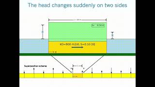 Groundwater dynamics basin drainage [upl. by Chandos]