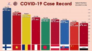 Coronavirus Daily Infections Record by Country 2022 UPDATE [upl. by Aineg542]