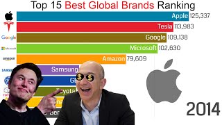 Top 15 Best Global Brands Ranking 20002021 [upl. by Anura356]