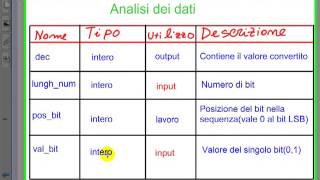 Conversione da binario a decimale con lalgoritmo di Horner [upl. by Ahsaf]