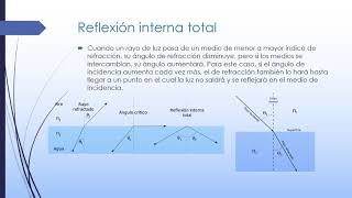 Reflexión interna total [upl. by Rennerb]