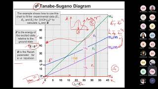 LTSK Kimia UI  Diagram Tanabe Sugano [upl. by Litnahc]