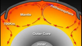 Convection Moves Earths Plates [upl. by Halla]