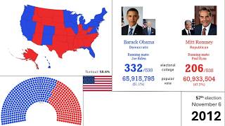 Every presidential election in US history 17882024 [upl. by Ynez]