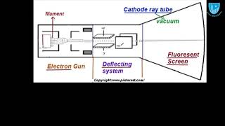 Grade 10 Physics Lec 22 LSS Cathode Ray Oscilloscope [upl. by Nigen]