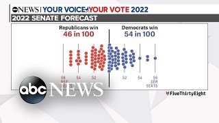 Midterms 2022 Key races to watch as election day gets closer [upl. by Malissa]