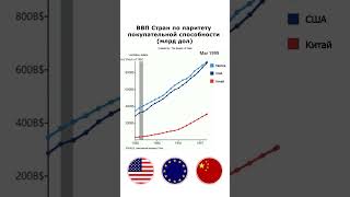 ВВП по покупательной способности китай США ЕС [upl. by Travers]