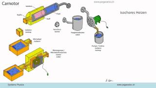 Systemphysik AV11 Thermodynamik 2 [upl. by Sirahs96]