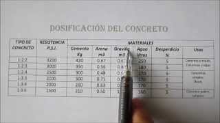 DOSIFICACIÓN DEL CONCRETO Tutoriales de arquitectura [upl. by Favianus]