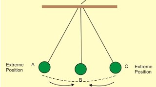 Difference between Oscillations and vibrations  Oscillations  Sathya Natarajan  SNS Academy [upl. by Faust221]