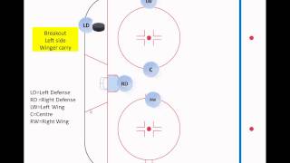 Learn Hockey  defensive positioning and breakout [upl. by Nneb]