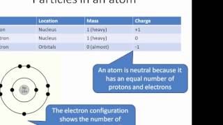 AQA Chemistry  Fundamental Ideas 1 [upl. by Elleuqram]