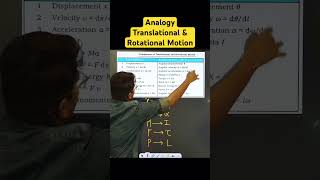 Analogy between Translational and Rotational Motion about fixed axis mechanics gateexam aaiatc [upl. by Lanos]