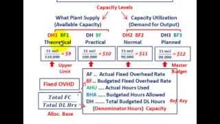 Fixed Overhead Rate Based On Capacity Utilization Level Denominator Level Selection Etc [upl. by Derte]