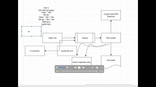 system desgin 1 Web Crawler [upl. by Eitsim94]