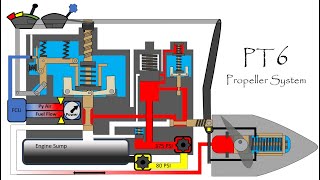 PT6 Prop Governor Operational Principles [upl. by Yadahs]