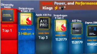 Top 100 Most Powerful Mobile Processors in the World 2024 🚀quotThe Power You Need [upl. by Eneleuqcaj]