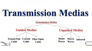 Communication Media And Its Types  Guided Media  Unguided Media  ICS 1st Year  Computer [upl. by Imalda]