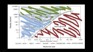 What is the Hjulstrom Curve [upl. by Yole251]