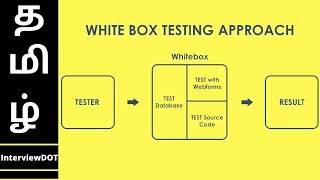 Black Box Testing Example  Georgia Tech  Software Development Process [upl. by Ahseer]