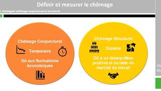 Définir et mesurer le chômage [upl. by Brad693]