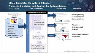 Applying Maple Technologies to the SysML v2 Workflow [upl. by Namajneb]