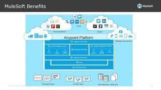 MuleSoft Architecture [upl. by Shaeffer157]