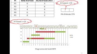Exercice 3 Ordonnancement SRTF [upl. by Adrienne661]