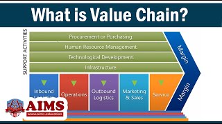 Value Chain Management  Meaning Definition Differences with Supply Chain amp Porters VC  AIMS UK [upl. by Ennaeed]