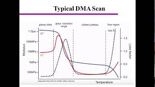 Dynamic Mechanical Analysis DMA Polymer Characterization [upl. by Aneeuqahs378]