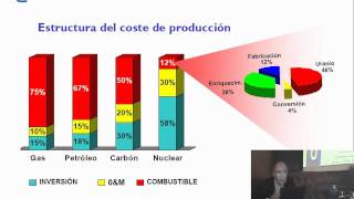 Energía Nuclear Eduardo González Presidente del Foro Nuclear en el COIIM 2007 [upl. by Aihsit884]