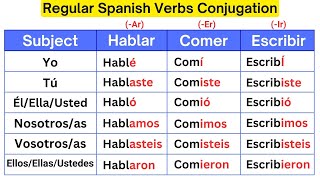 Learn how to Conjugate Regular Spanish verbs in the present past and future tenses [upl. by Acile56]