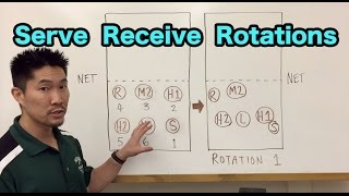 Serve Receive Rotations for a 51 Offense Volleyball Tutorial [upl. by Klenk426]