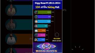 Bigg Boss 8 Telugu 10th week nominations voting biggbosstelugu8 biggboss8 10thweek voting bb8 [upl. by Triplett]