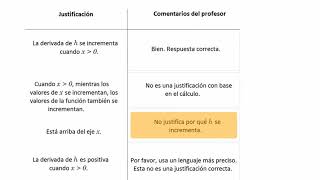 Justificación basada en el cálculo para el incremento de una función  Khan Academy en Español [upl. by Schechinger886]