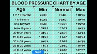 Blood Pressure Chart By Age [upl. by Skippy]