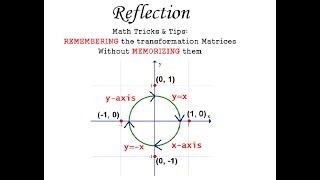 How to remember the transformation matrix for Reflection without memorizing them [upl. by Packston452]