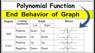 Tagalog End behavior of the graph of polynomialfunction graphofpolynomialfunction math10 [upl. by Shipley382]